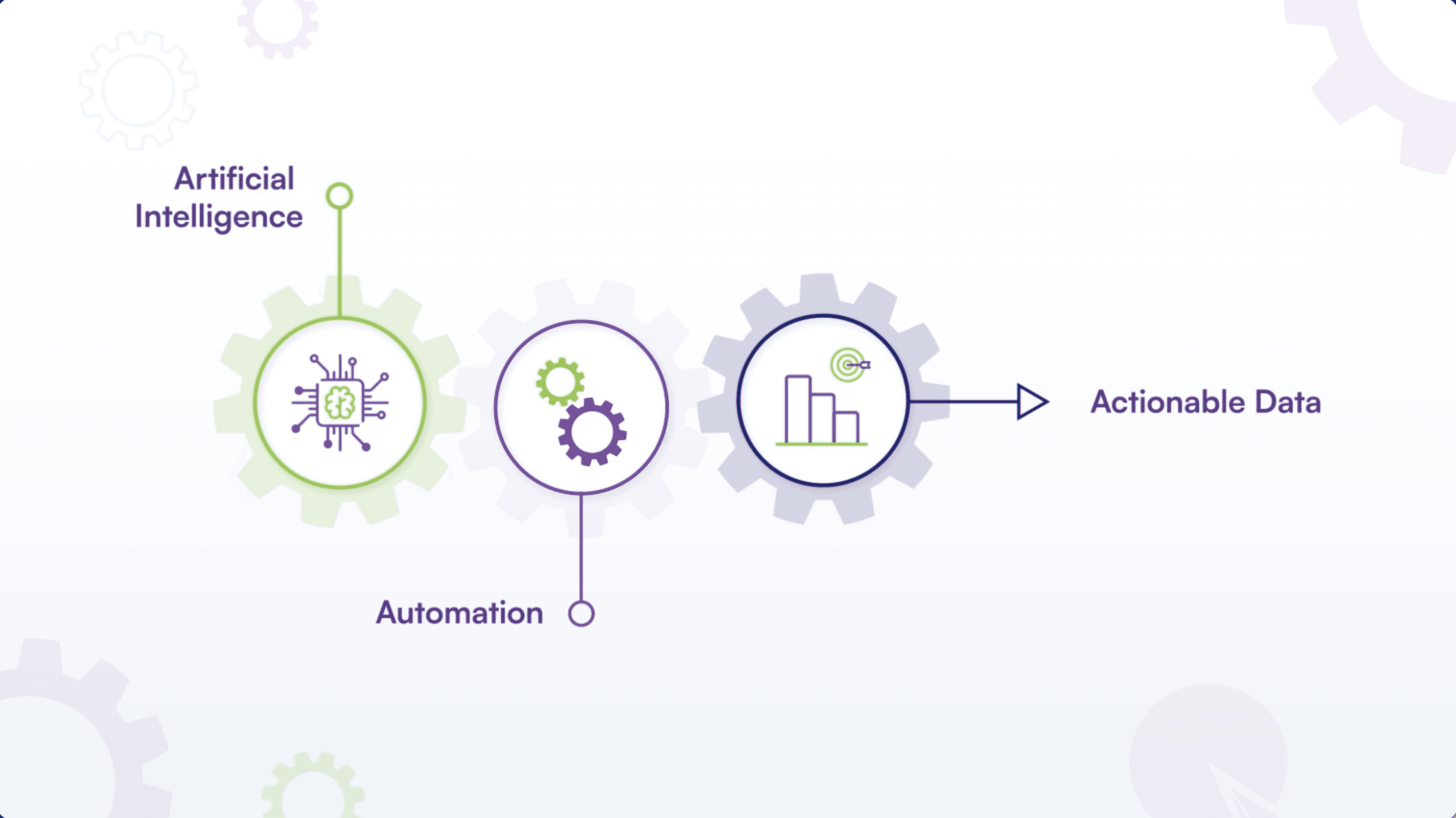 Cogwheel diagram connecting artificial intelligence and automation to actionable data
